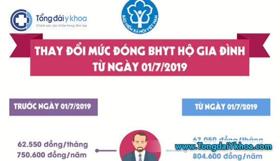 muc thay doi phi dong BHYT thang 7 2019
