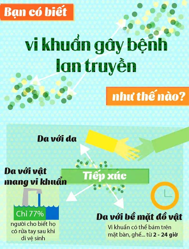 infographic suc khoe vi khuan lay truyen nhu the nao